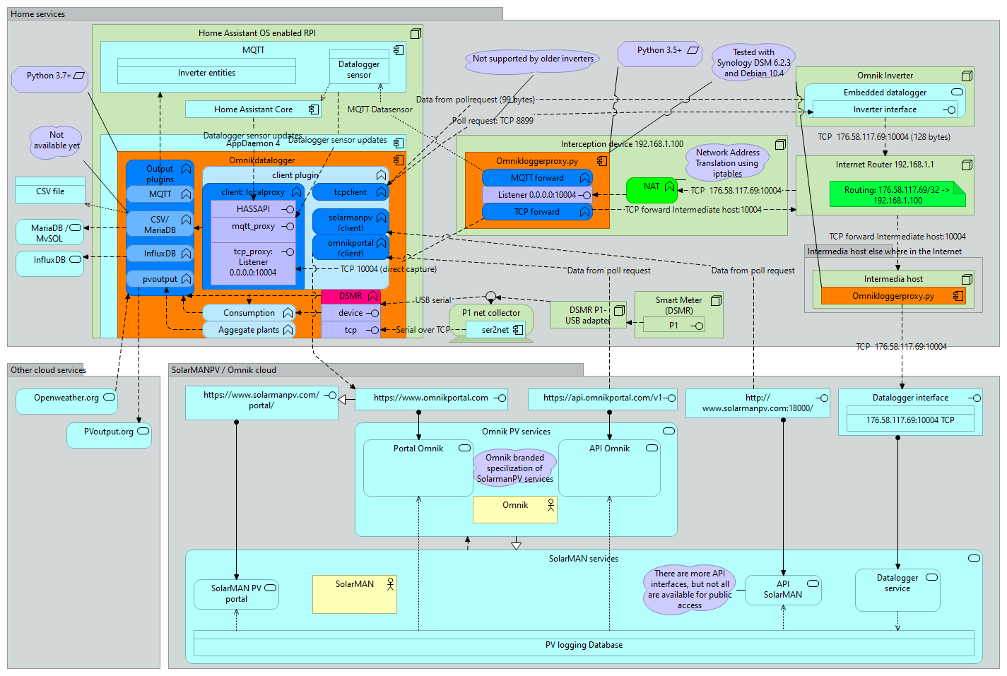 Omnik data logger architecture – Jan Bouwhuis